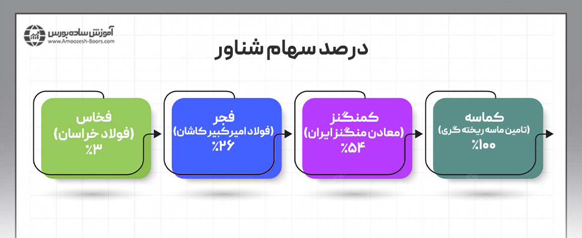 تاثیر سهام شناور در بورس چیست؟