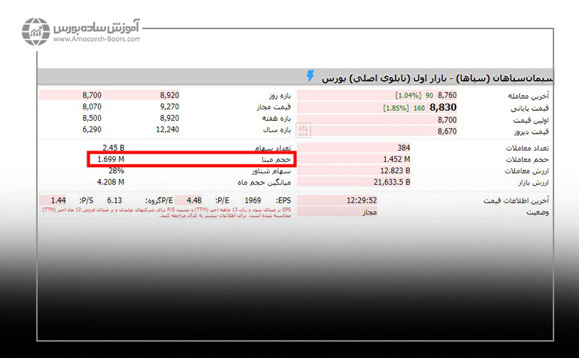 در شکل زیر حجم مبنای نماد سپاها (سیمان سپاهان) در بازار اول بورس، نشان داده شده است. پیشنهاد می شود برای یادگیری نحوه استفاده از تابلوی معاملاتی هر سهم به این قسمت مراجعه کنید. 