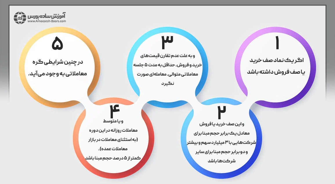 اولین شرایط تشکیل گره معاملاتی در شکل زیر نشان داده شده است.