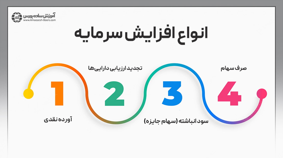 افزایش سرمایه می تواند به شکل های مختلفی صورت پذیرد. 