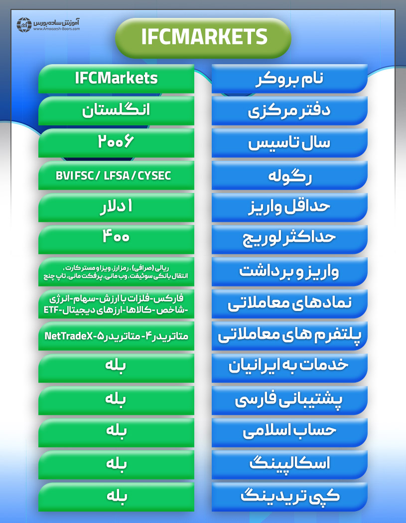 معرفی بروکر IFCMARKETS