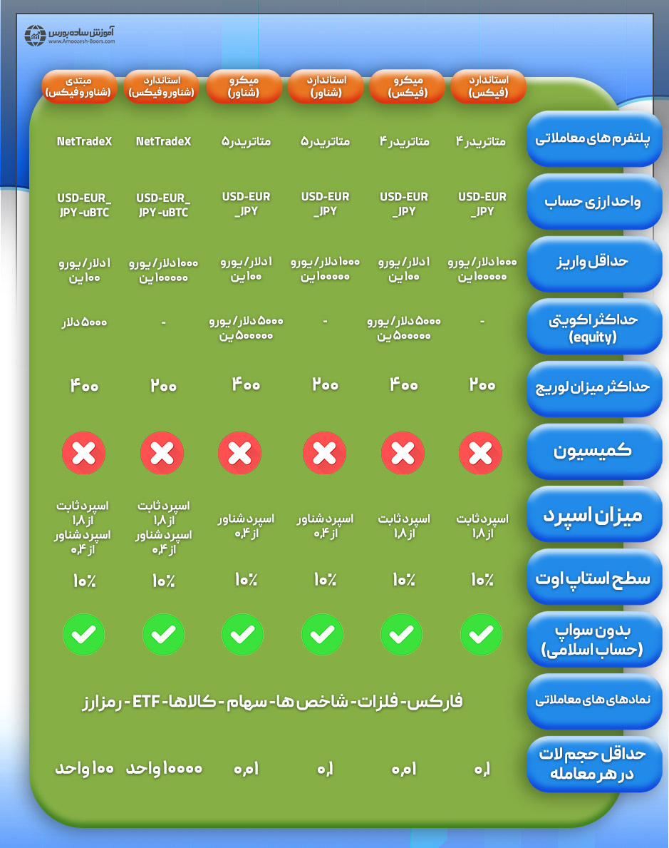 انواع حساب‌های معاملاتی در بروکر IFCMARKETS