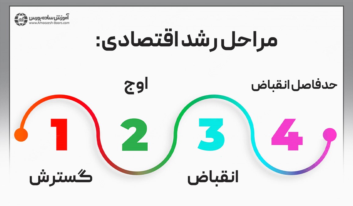 مراحل رشد اقتصادی