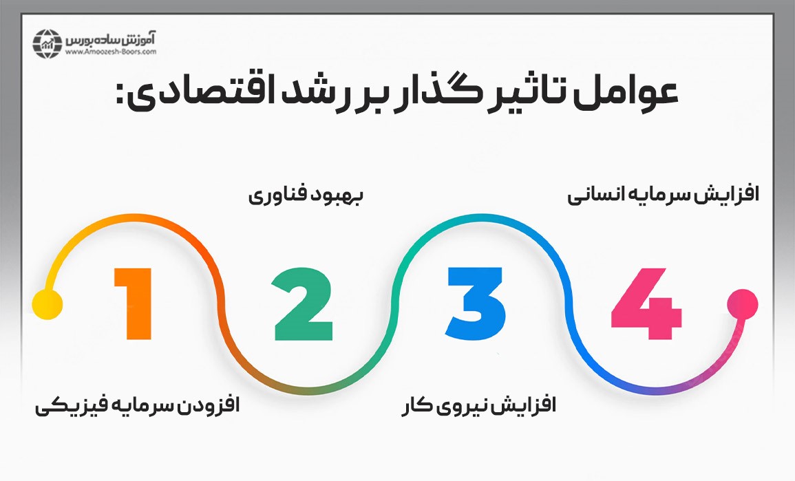 عوامل تأثیرگذار برافزایش نرخ رشد اقتصادی