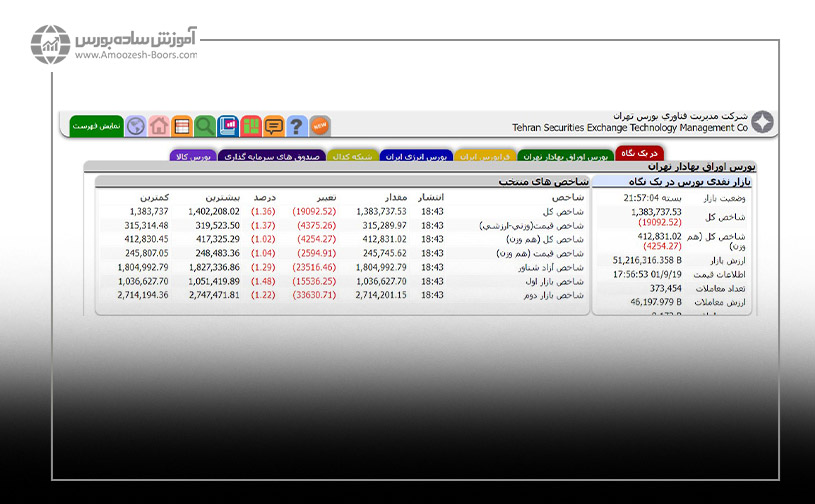 چطور می‌توان انواع شاخص بورس را مشاهده کرد؟