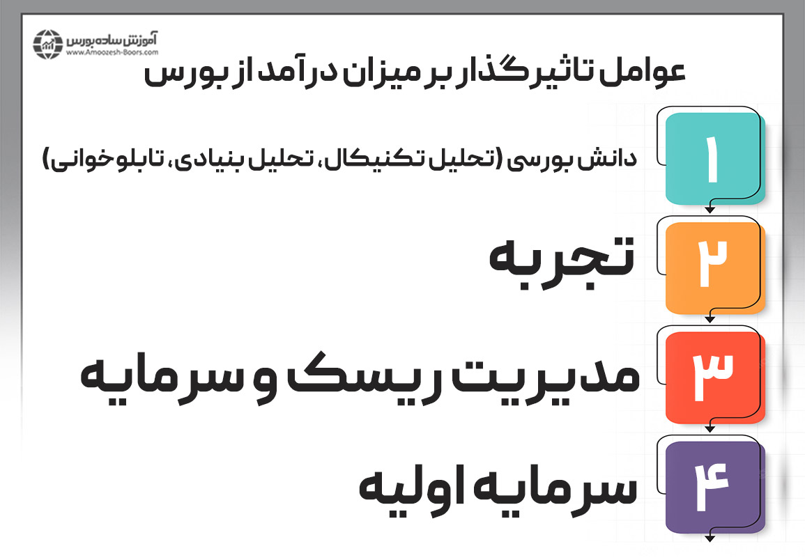 عوامل تاثیرگذار بر میانگین درآمد ماهیانه از بورس