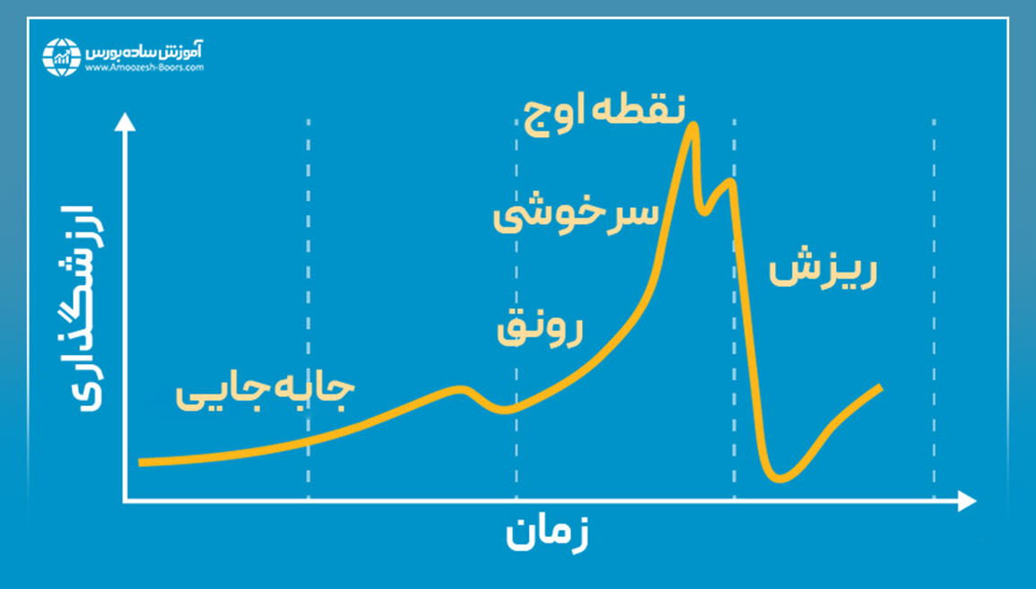 هیجان بالا برای خرید سهام به ترس از نگه داشتن آن تبدیل می‌شود. 