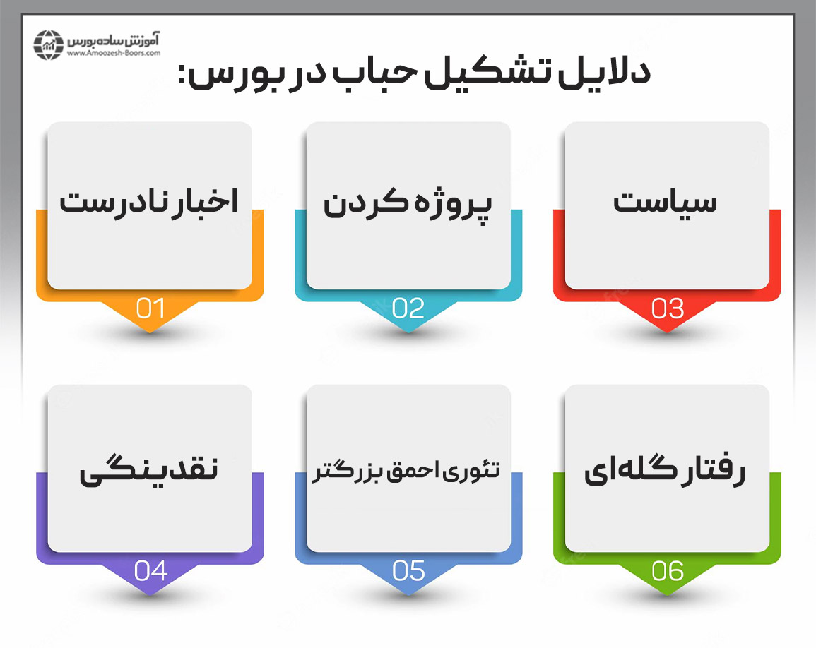 تشکیل حباب در بورس می‌تواند به دلایل مختلفی انجام شود که ریشه تمام آنها در رفتار هیجانی سرمایه‌گذاران نهفته است.