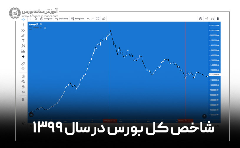 . اگر این افراد با ترفندهای بورس تهران و نحوه استفاده از آنها آشنا بودند نه تنها ضرر نمی‌کردند بلکه می‌توانستند با کسب سود از بازار خارج شوند.