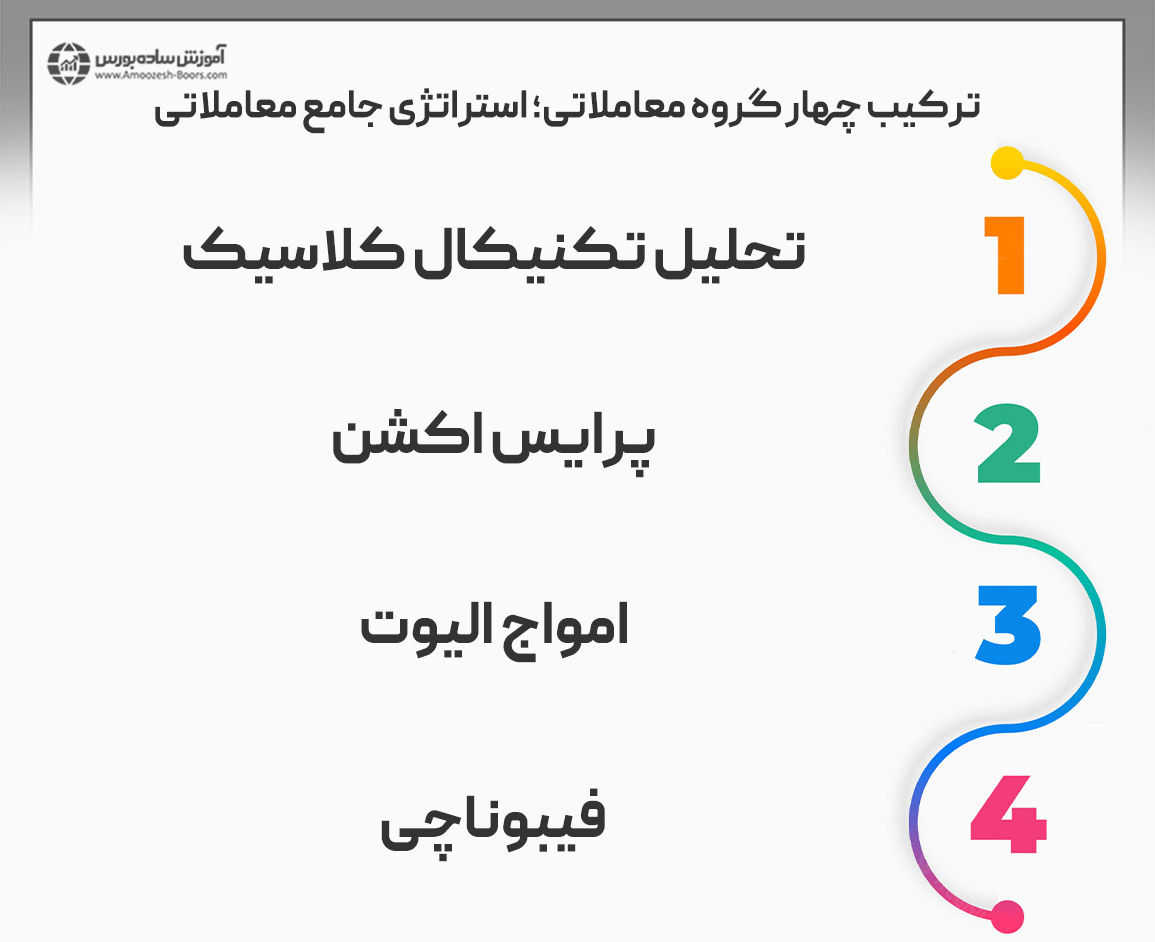 . نتایج دانشجویان گذشته مجموعه آموزش بورس که از این استراتژی در معاملات خود استفاده می کنند، خود گویای این نکته است.