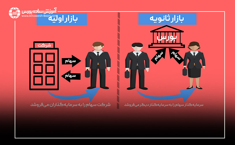 تعریف بازار اولیه و ثانویه با ذکر یک مثال