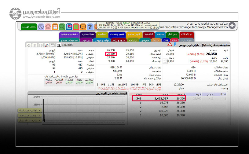 مثال‌هایی از صف خرید و صف فروش در بورس