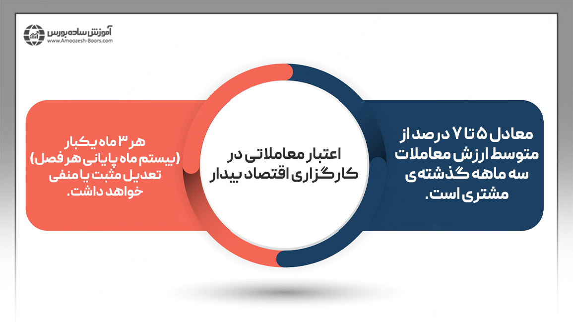 شرایط دریافت اعتبار معاملاتی از کارگزاری اقتصاد بیدار