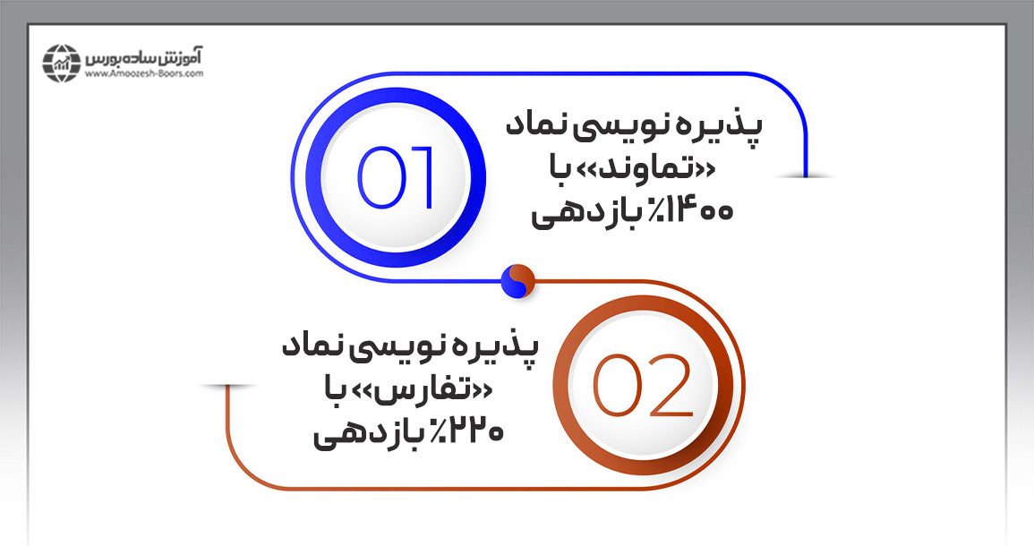 میزان بازدهی پذیره‌نویسی‌ها در یک سال گذشته