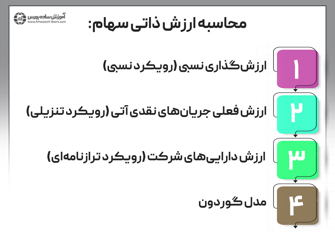 نحوه محاسبه ارزش ذاتی سهام چگونه است؟