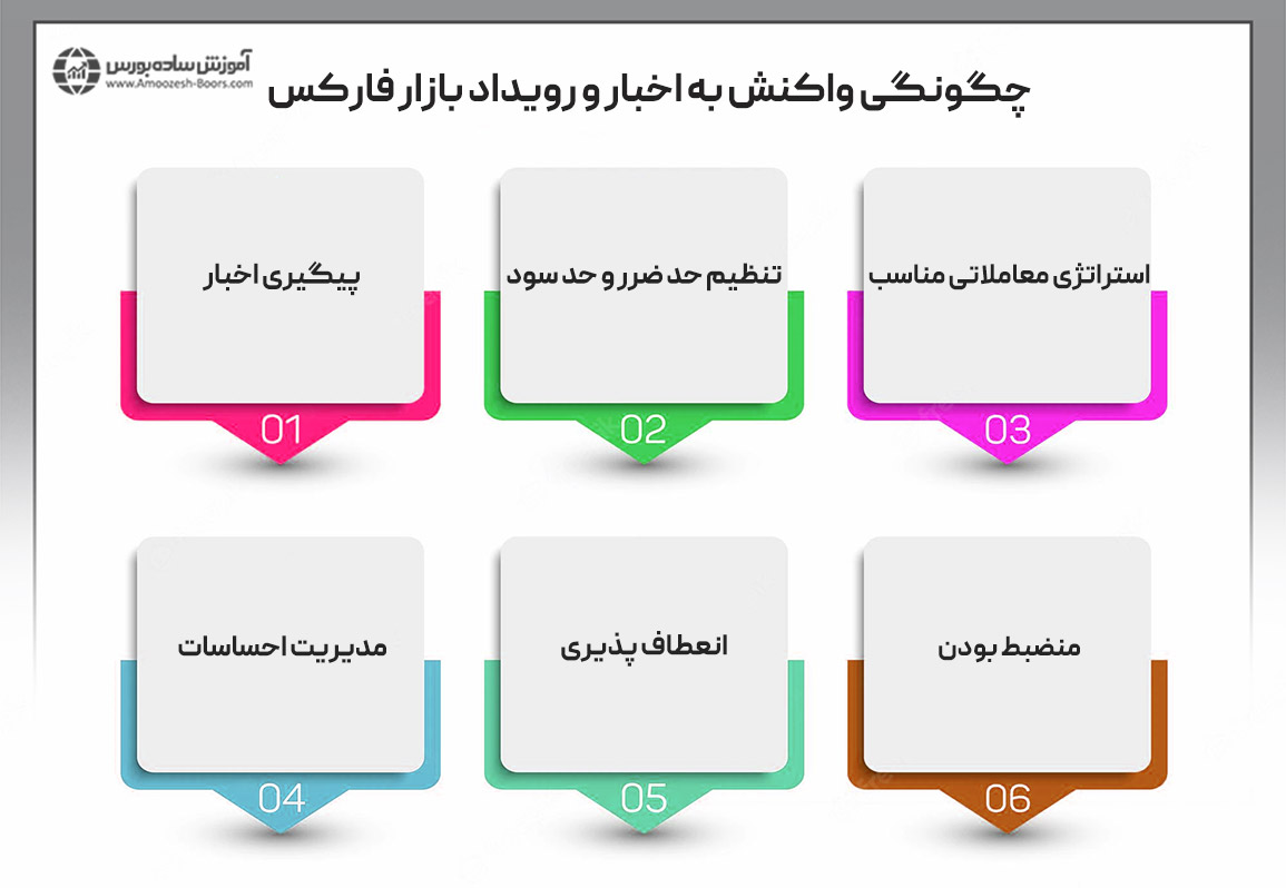 چگونه به رویدادها و اخبار بازار فارکس واکنش نشان دهیم