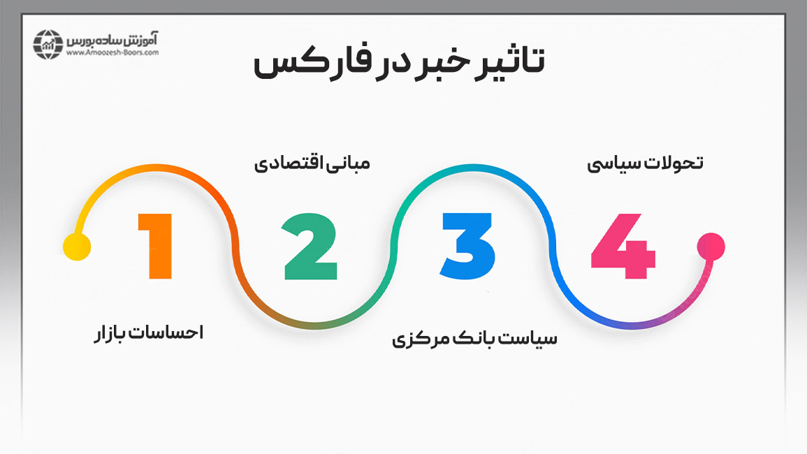 تأثیر اخبار در فارکس