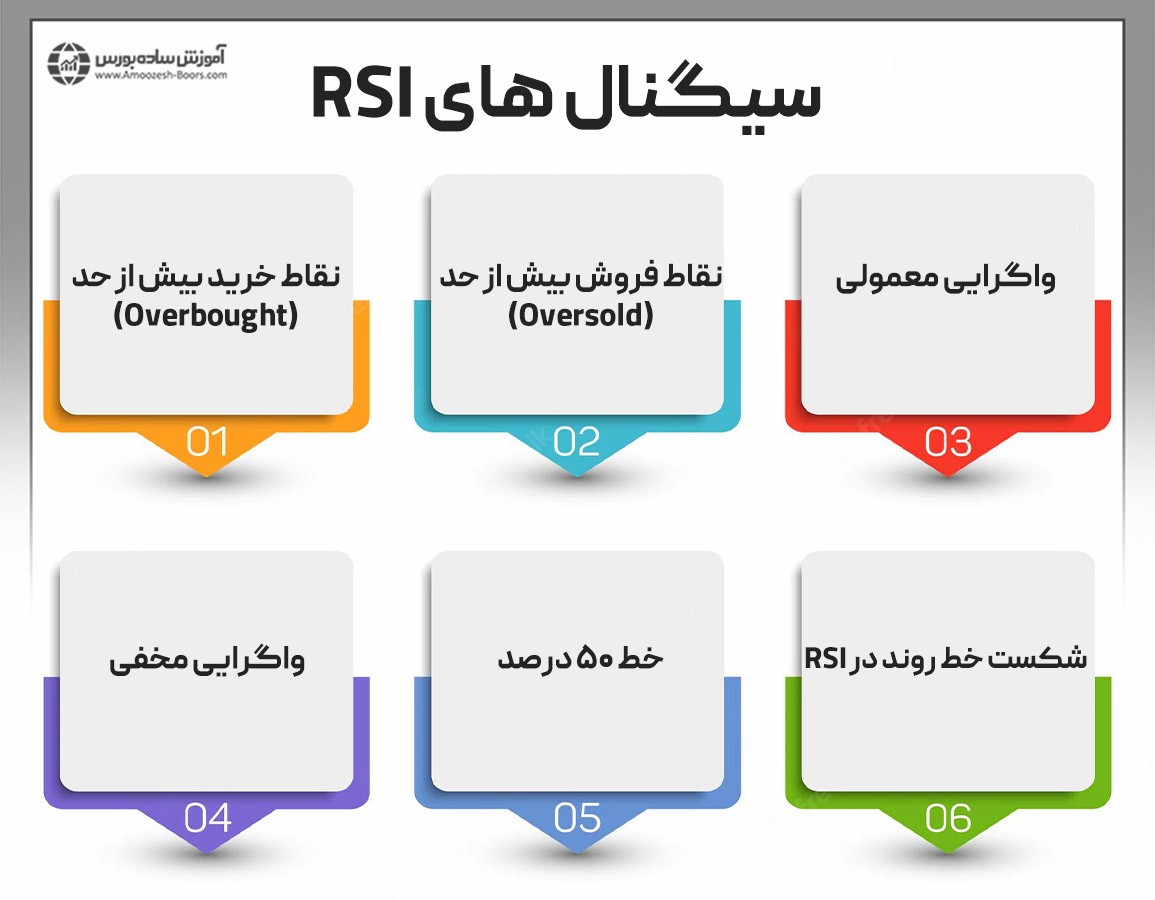 روش استفاده از اندیکاتور RSI