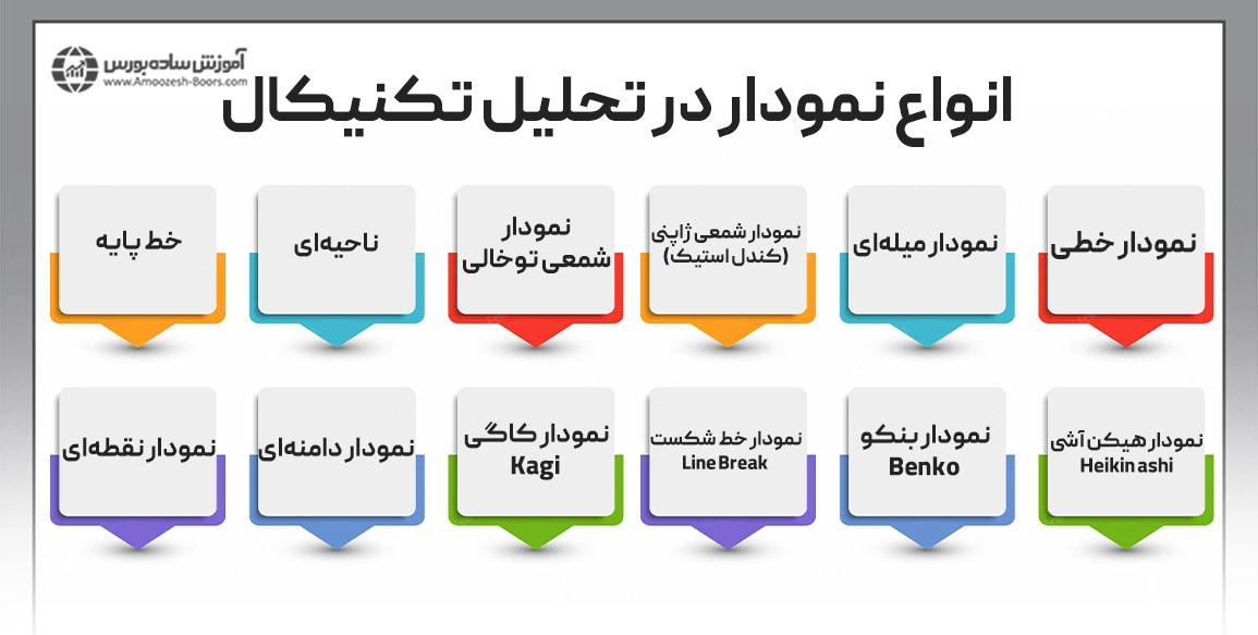 انواع نمودار در تحلیل تکنیکال و بازارهای مالی