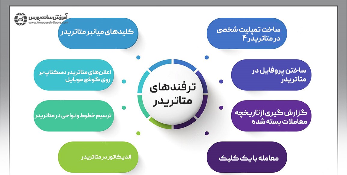 ساخت تمپلیت شخصی در متاتریدر 4