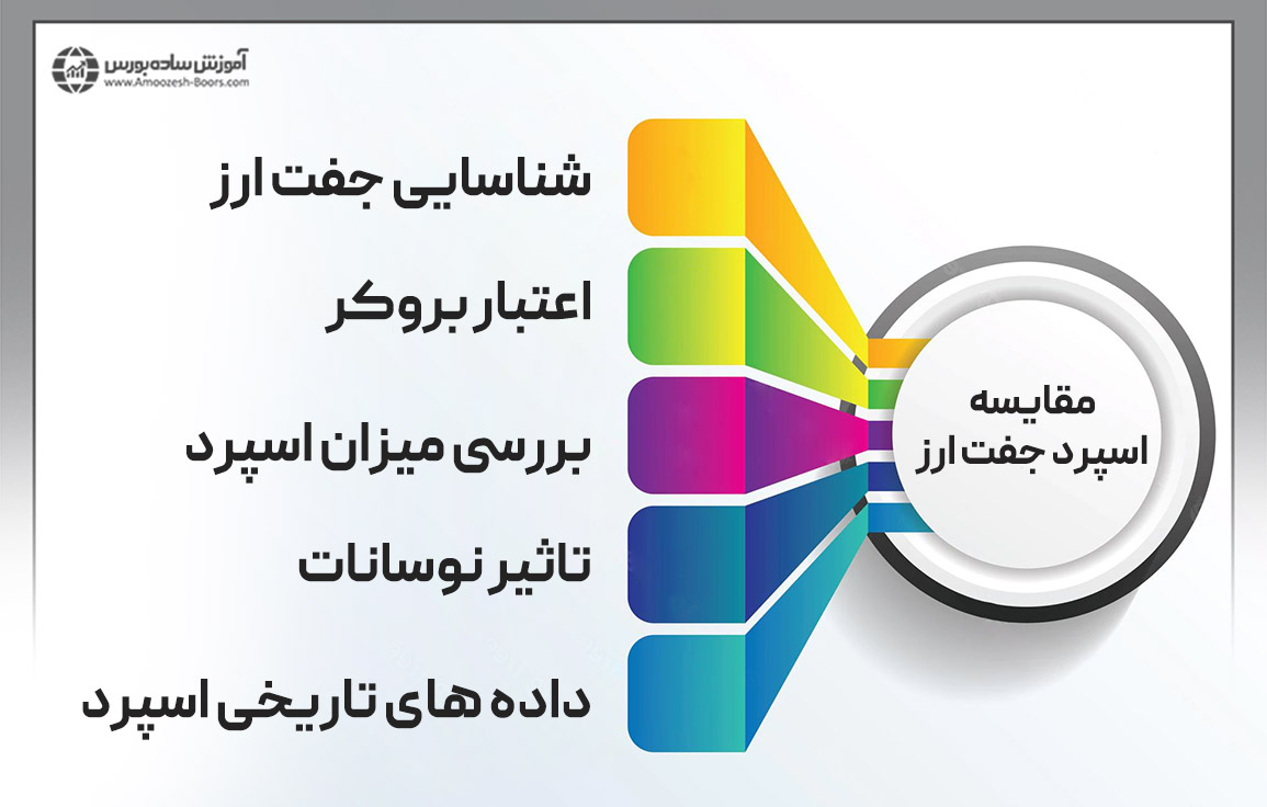 نحوه مقایسه اسپرد جفت ارز در فارکس