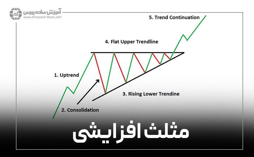 الگوی‌ مثلث افزایشی