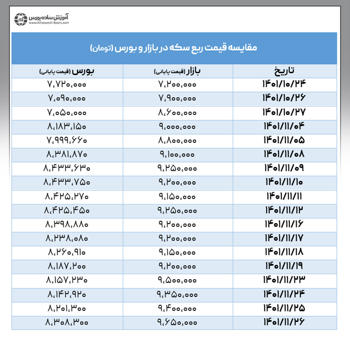 تفاوت قیمت ربع سکه در بورس و بازار