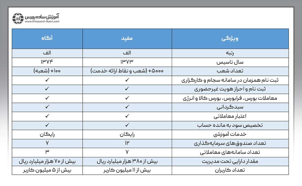 جدول مقایسه کارگزاری آگاه و مفید