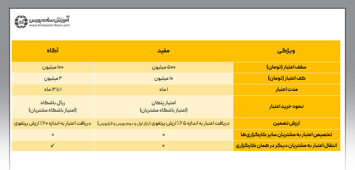 مقایسه اعتبار معاملاتی کارگزاری های آگاه و مفید  