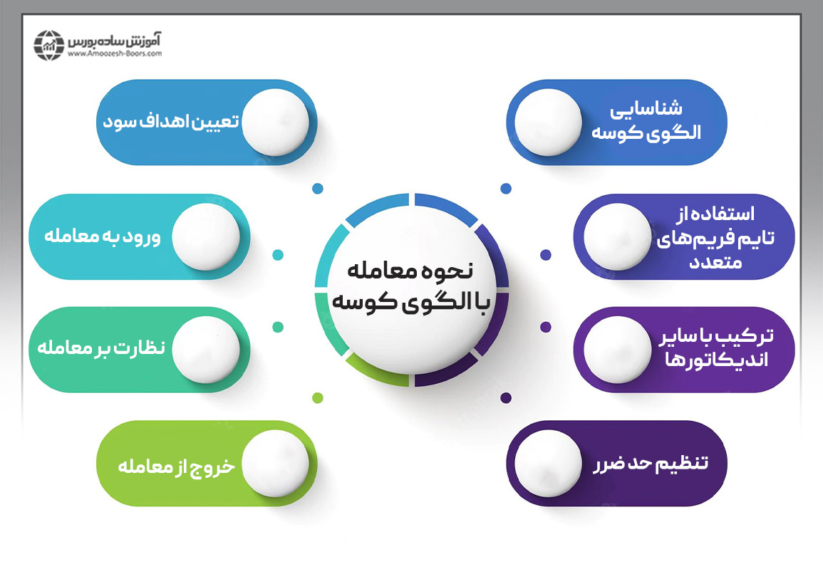 نحوه معامله با الگوی کوسه