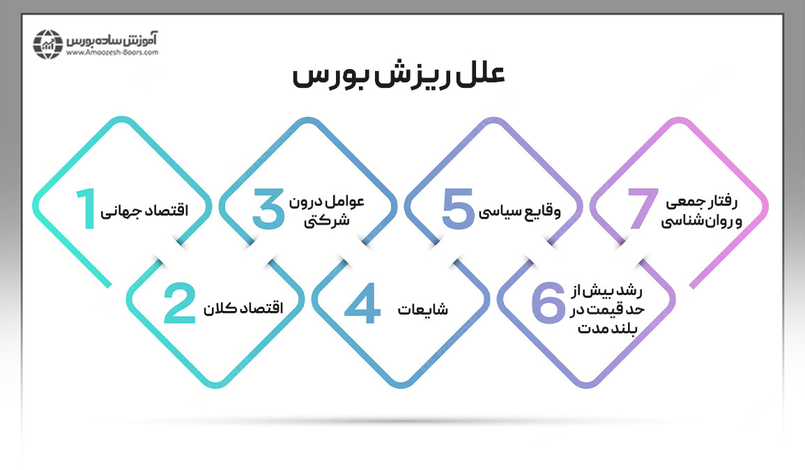 علت ریزش در بورس چیست؟