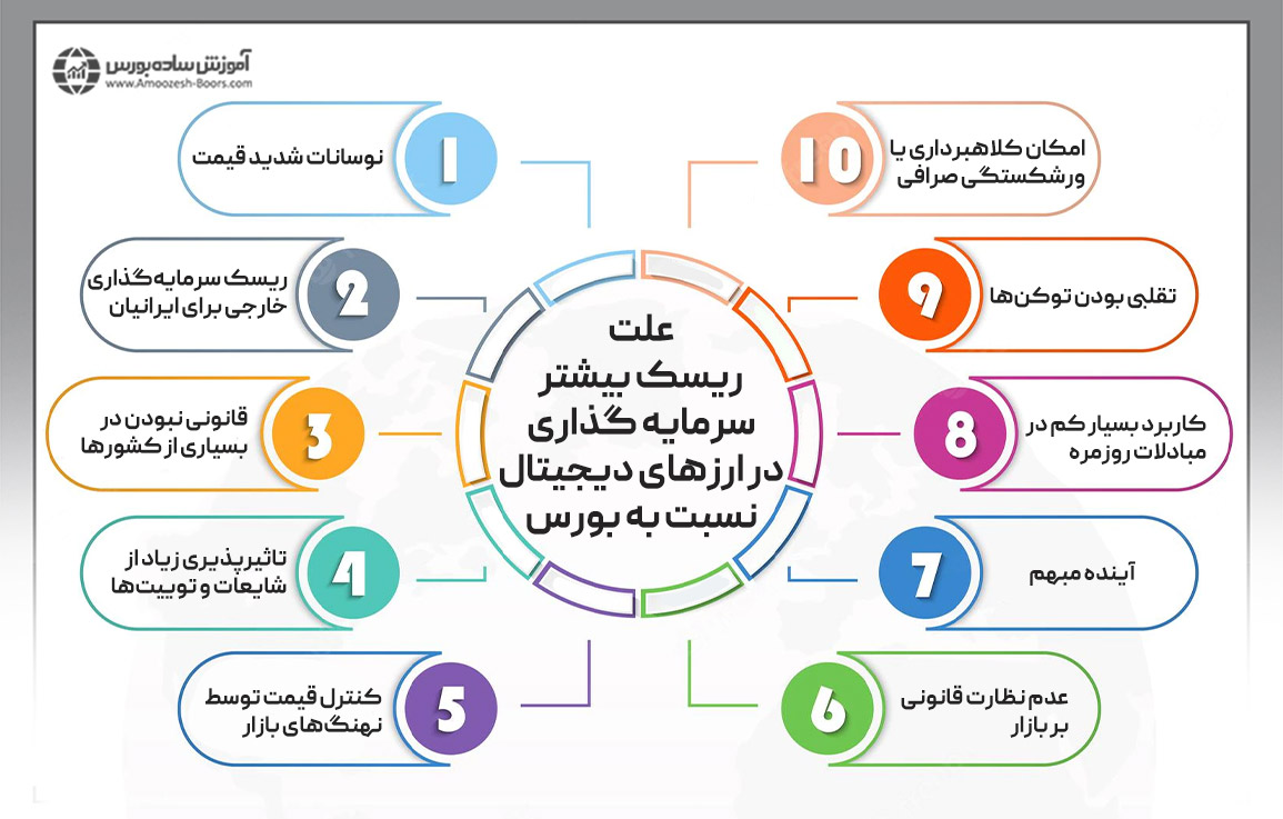 دلایل ریسک بازار ارزهای دیجیتال 