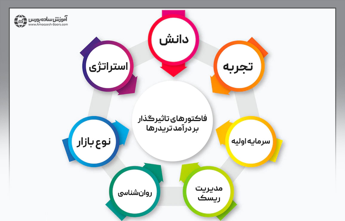 میانگین درآمد تریدرها در ایران چقدر است؟