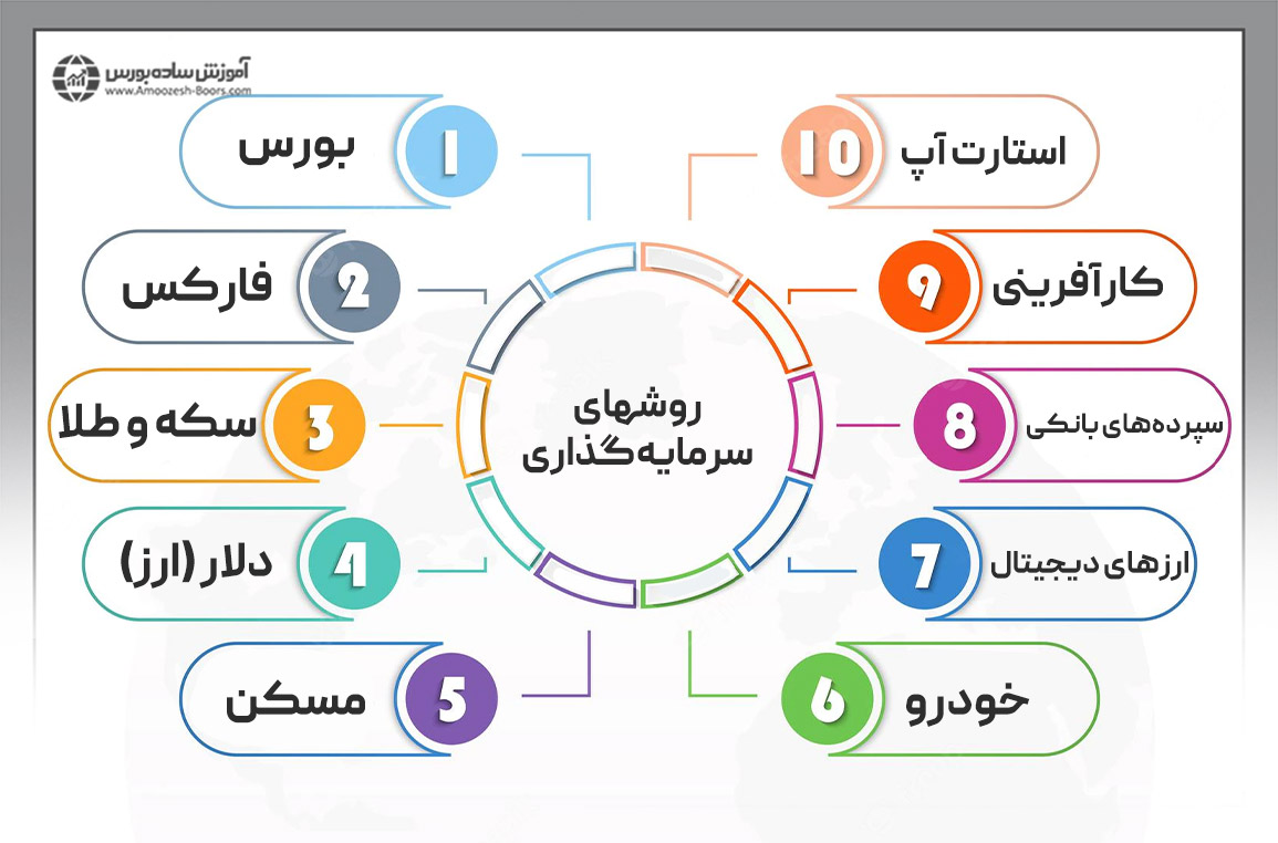 روشهای سرمایه گذاری در ایران