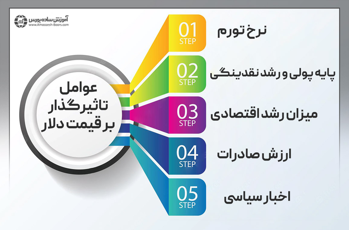 تغییرات قیمت دلار در ایران به چه فاکتورهایی وابسته است