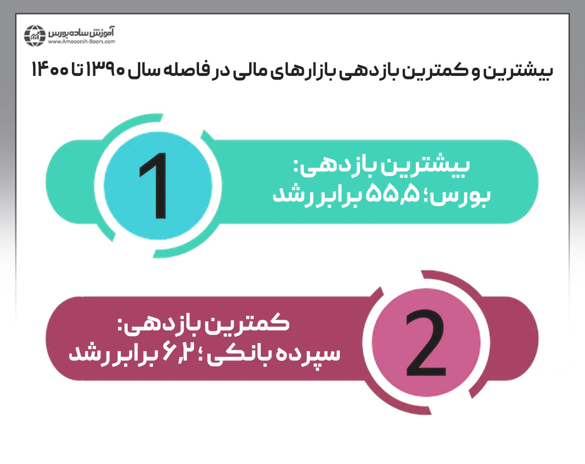 مقایسه بازدهی بازارهای مالی داخلی از سال ۱۳۹۰ تا ۱۴۰۰ 