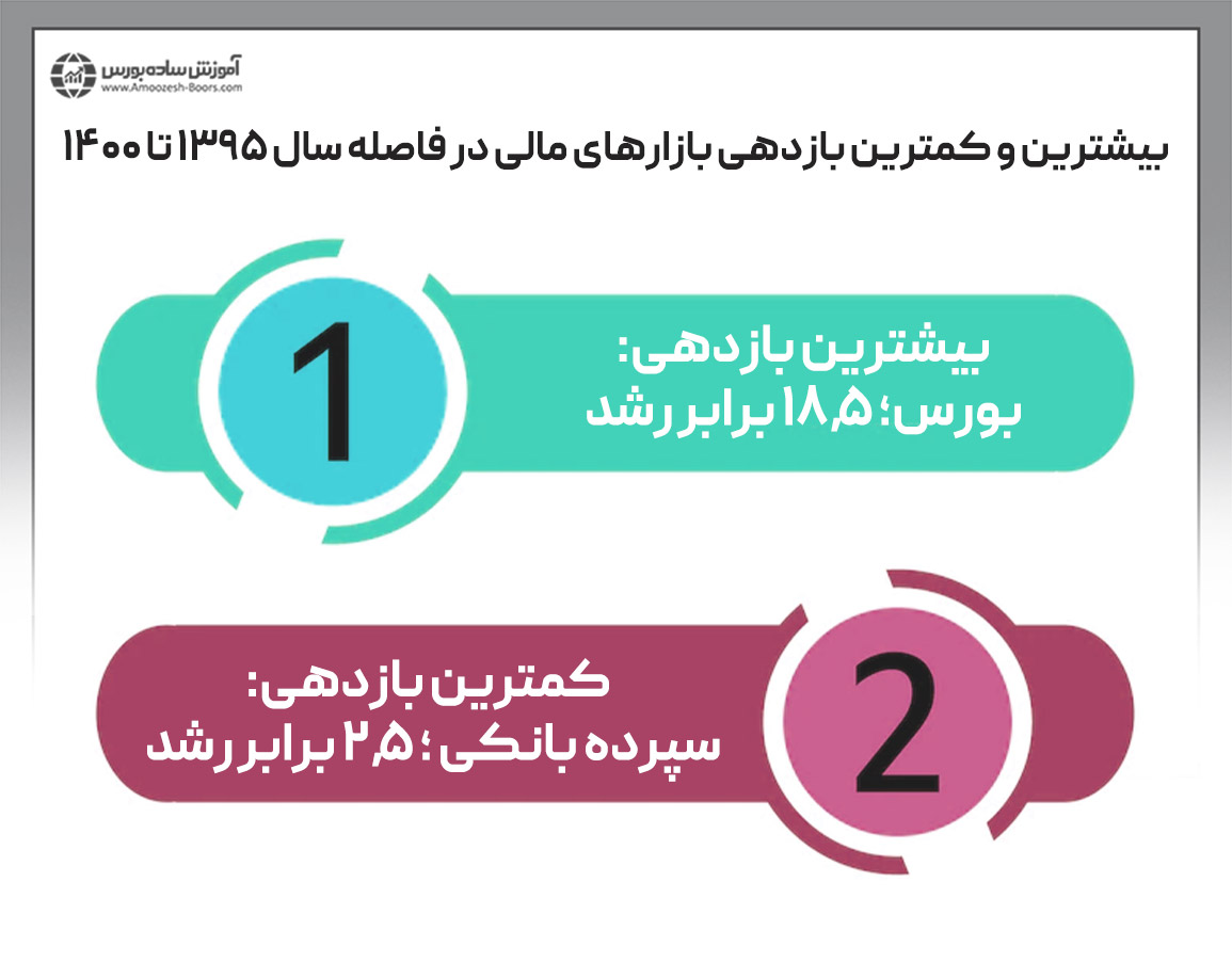 مقایسه بازدهی بازارهای مالی داخلی از سال ۱۳۸۰ تا ۱۴۰۰ (بازه ۲۰ ساله)