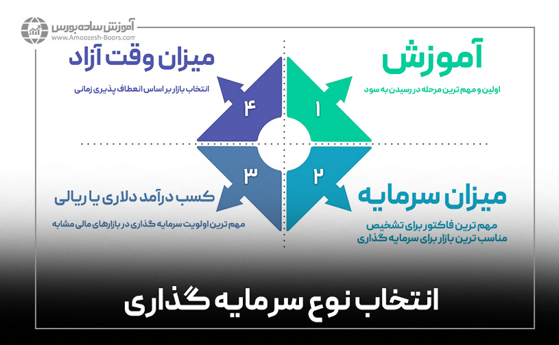 نحوه انتخاب یک سرمایه‌گذاری مطمئن با سود بالا