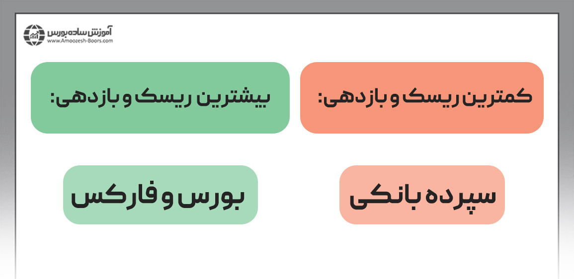 کدام سرمایه‌گذاری ریسک بالایی دارد؟