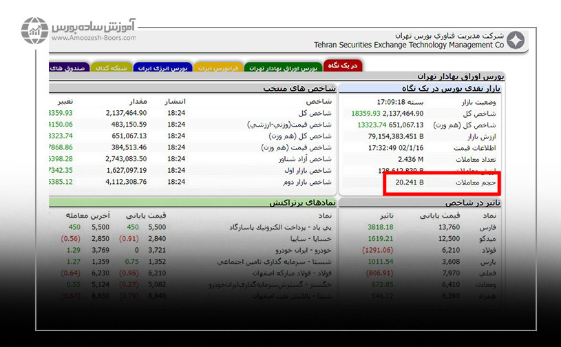 حجم معاملات بورس