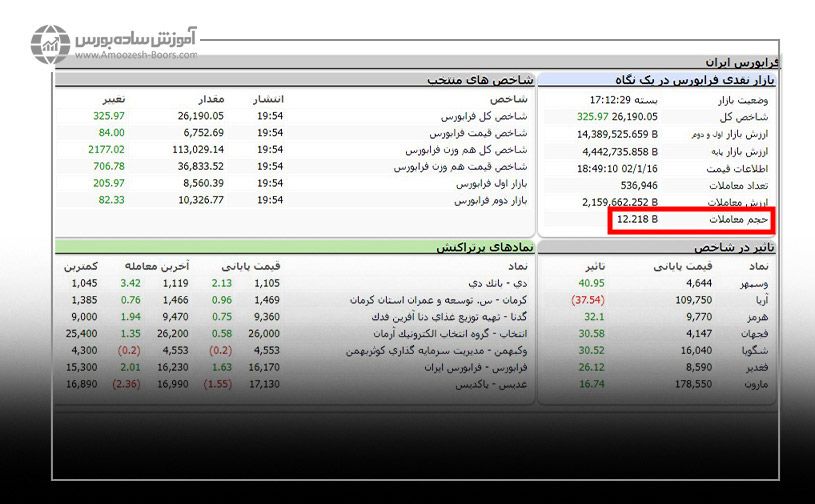 حجم معاملات فرابورس