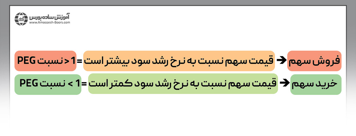 نسبت PEG یا قیمت به درآمد به نرخ رشد