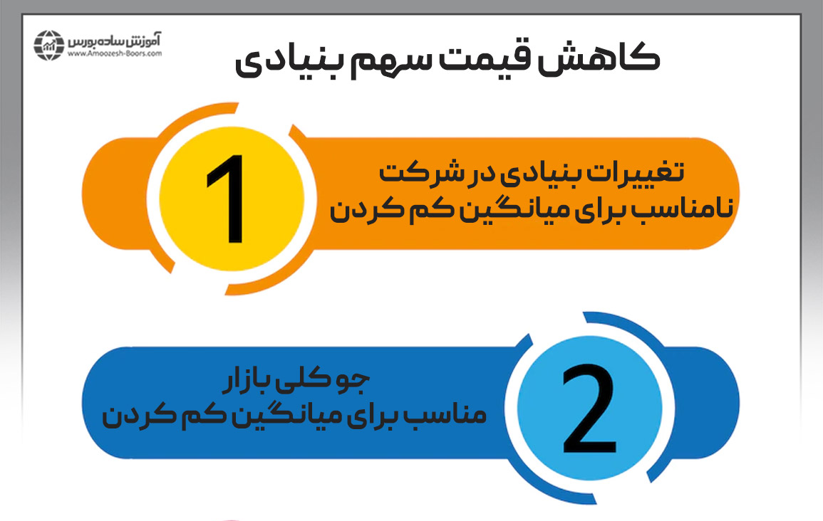 علت کاهش قیمت سهم بنیادی 