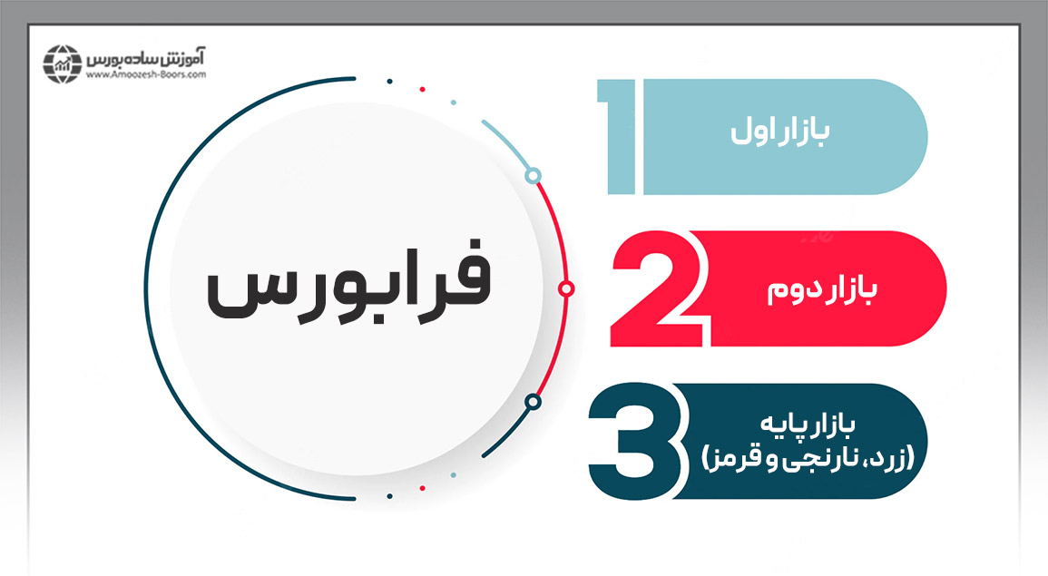 انواع بازارهای فرابورس