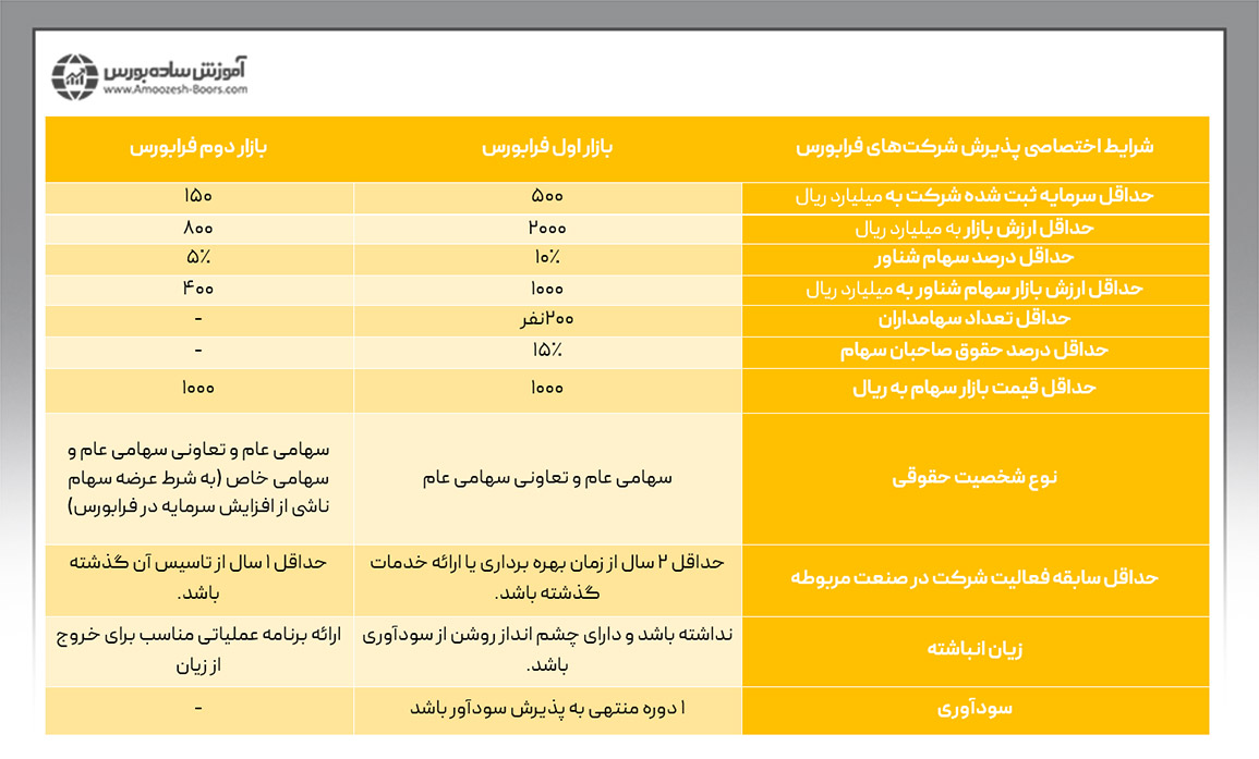 شرایط پذیرش اختصاصی شرکت‌ها در بازار اول و دوم فرابورس