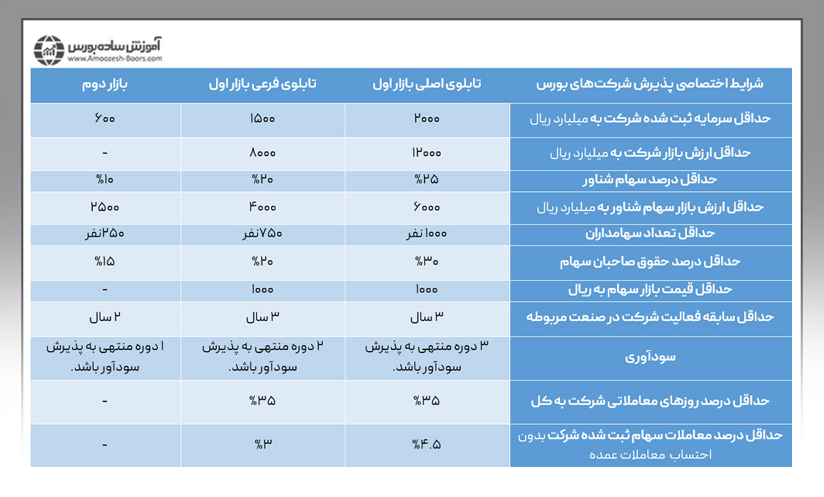 شرایط اختصاصی پذیرش شرکت‌ها در بازار بورس