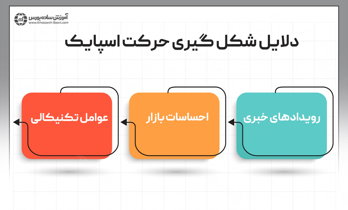 چرا اسپایک رخ می‌دهد؟