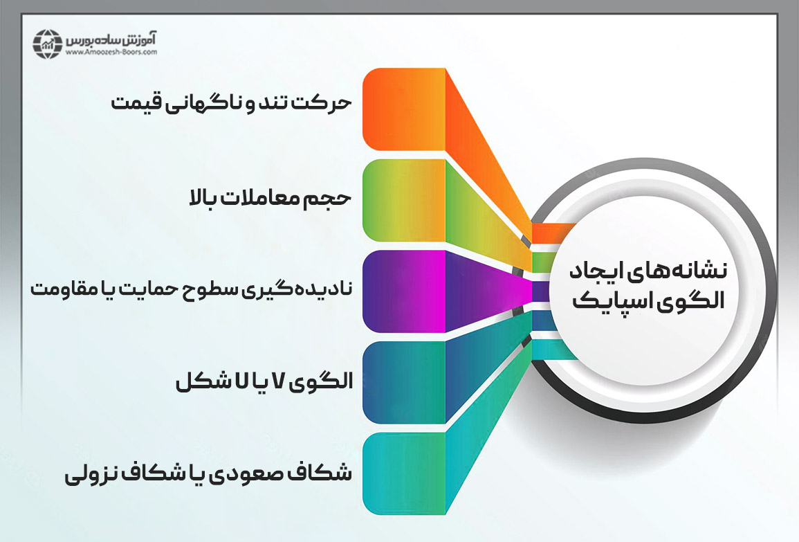 نشانه‌های ایجاد الگوی اسپایک