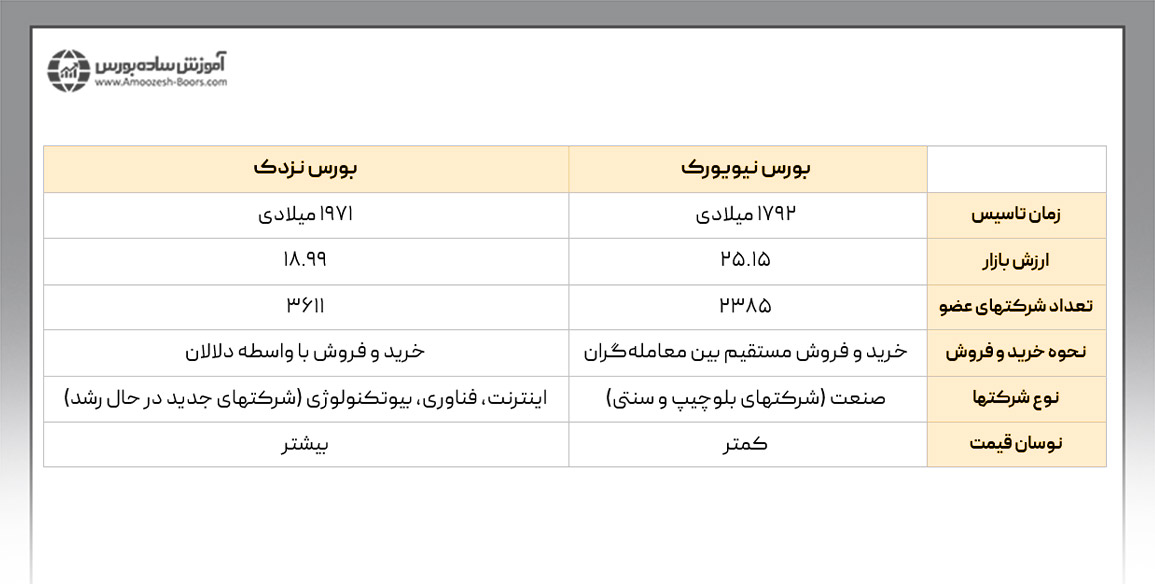 جدول مقایسه بورس نیویورک و بورس نزدک