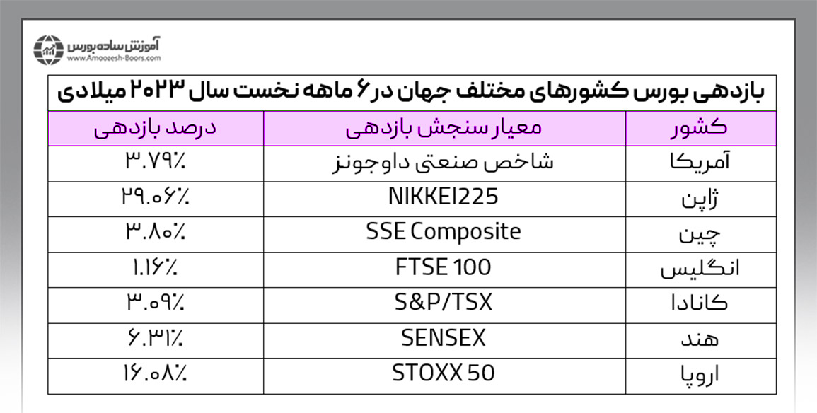 مقایسه بازدهی بورس کشورهای مختلف با یکدیگر